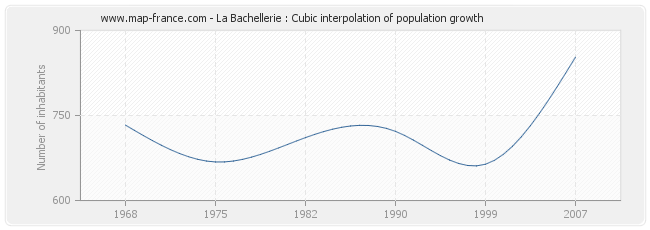 La Bachellerie : Cubic interpolation of population growth